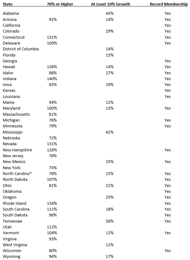 42 States Earned NIAAA Commendation